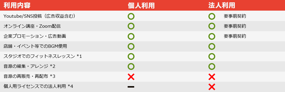 ライセンス早見表